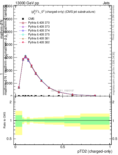 Plot of j.ptd2.c in 13000 GeV pp collisions