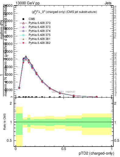 Plot of j.ptd2.c in 13000 GeV pp collisions