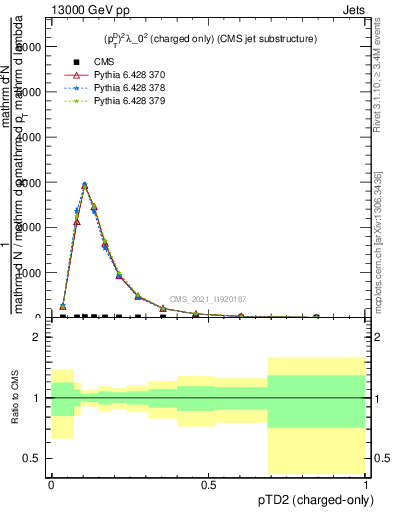 Plot of j.ptd2.c in 13000 GeV pp collisions