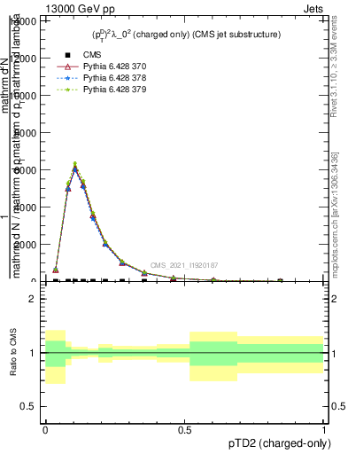 Plot of j.ptd2.c in 13000 GeV pp collisions