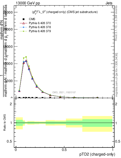 Plot of j.ptd2.c in 13000 GeV pp collisions