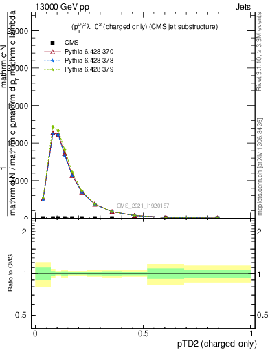 Plot of j.ptd2.c in 13000 GeV pp collisions