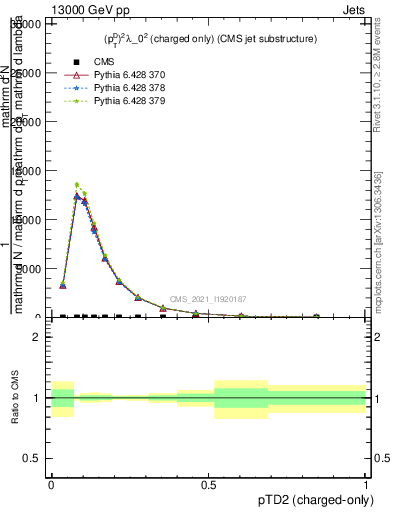 Plot of j.ptd2.c in 13000 GeV pp collisions