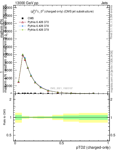 Plot of j.ptd2.c in 13000 GeV pp collisions