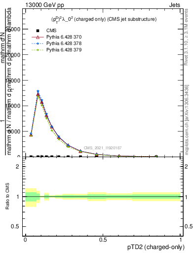 Plot of j.ptd2.c in 13000 GeV pp collisions