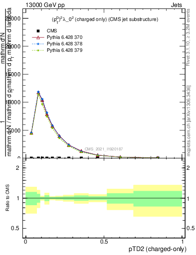 Plot of j.ptd2.c in 13000 GeV pp collisions