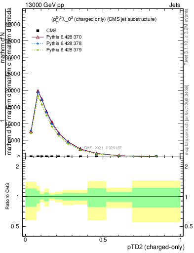 Plot of j.ptd2.c in 13000 GeV pp collisions