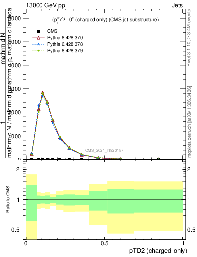 Plot of j.ptd2.c in 13000 GeV pp collisions