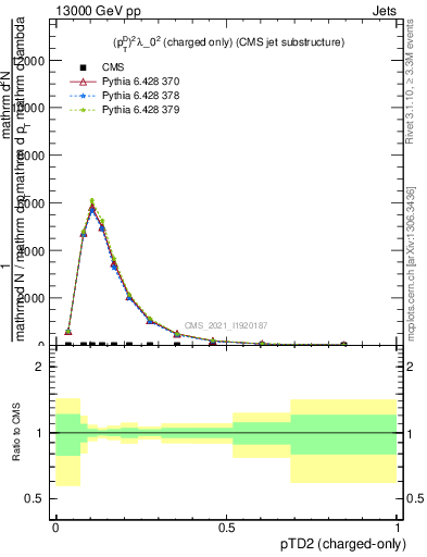 Plot of j.ptd2.c in 13000 GeV pp collisions