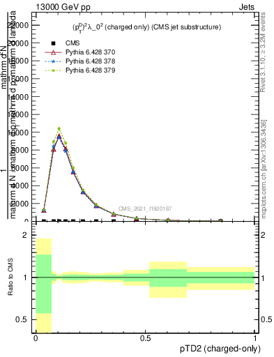 Plot of j.ptd2.c in 13000 GeV pp collisions