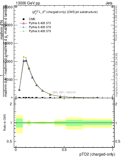 Plot of j.ptd2.c in 13000 GeV pp collisions