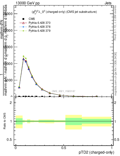 Plot of j.ptd2.c in 13000 GeV pp collisions