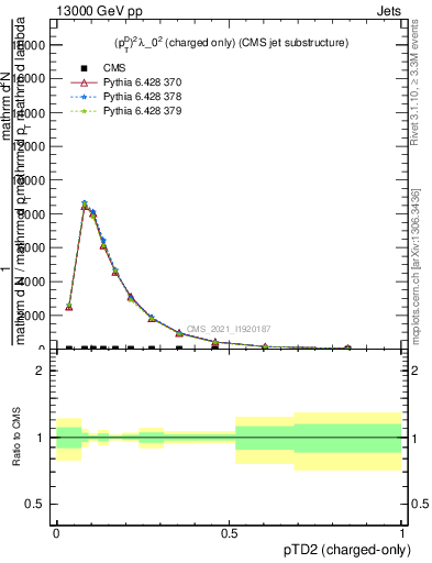 Plot of j.ptd2.c in 13000 GeV pp collisions