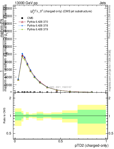 Plot of j.ptd2.c in 13000 GeV pp collisions