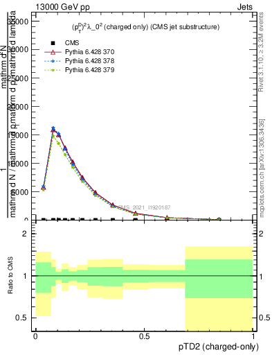 Plot of j.ptd2.c in 13000 GeV pp collisions