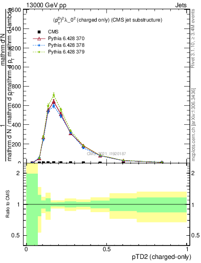 Plot of j.ptd2.c in 13000 GeV pp collisions