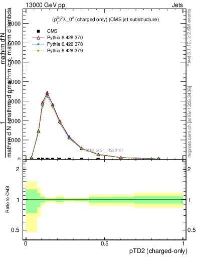 Plot of j.ptd2.c in 13000 GeV pp collisions