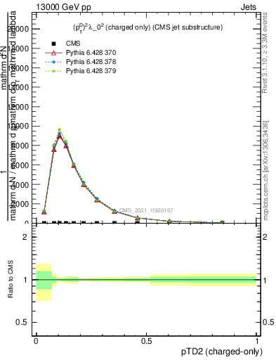 Plot of j.ptd2.c in 13000 GeV pp collisions