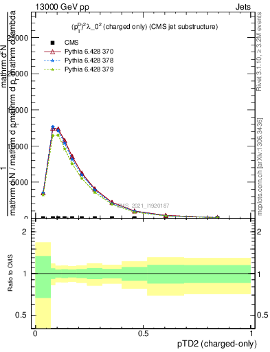 Plot of j.ptd2.c in 13000 GeV pp collisions