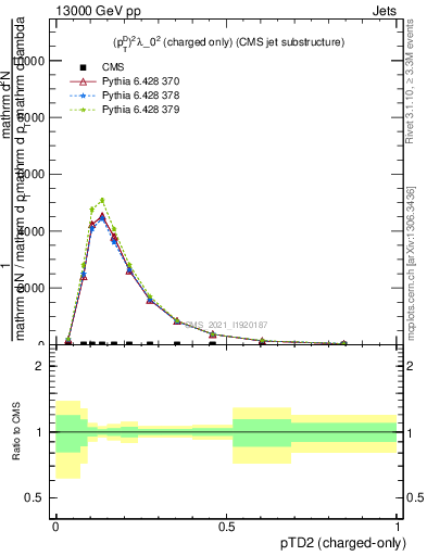 Plot of j.ptd2.c in 13000 GeV pp collisions