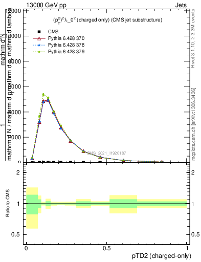 Plot of j.ptd2.c in 13000 GeV pp collisions