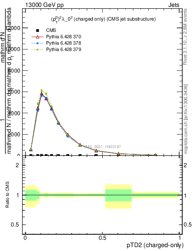 Plot of j.ptd2.c in 13000 GeV pp collisions