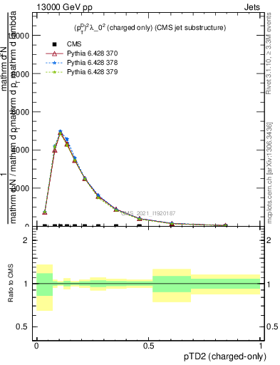 Plot of j.ptd2.c in 13000 GeV pp collisions