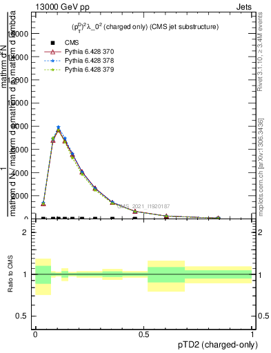 Plot of j.ptd2.c in 13000 GeV pp collisions