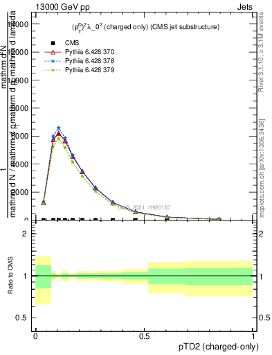 Plot of j.ptd2.c in 13000 GeV pp collisions