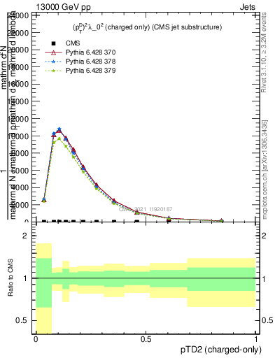 Plot of j.ptd2.c in 13000 GeV pp collisions