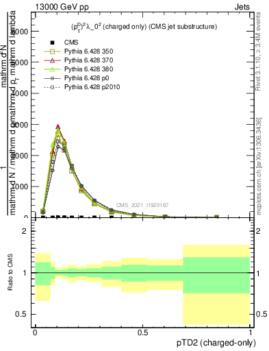 Plot of j.ptd2.c in 13000 GeV pp collisions