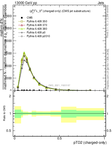 Plot of j.ptd2.c in 13000 GeV pp collisions