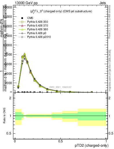 Plot of j.ptd2.c in 13000 GeV pp collisions