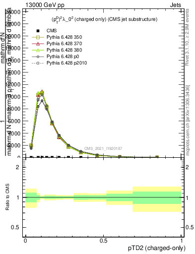 Plot of j.ptd2.c in 13000 GeV pp collisions