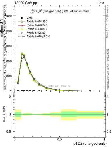 Plot of j.ptd2.c in 13000 GeV pp collisions