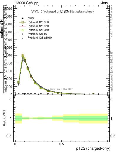 Plot of j.ptd2.c in 13000 GeV pp collisions