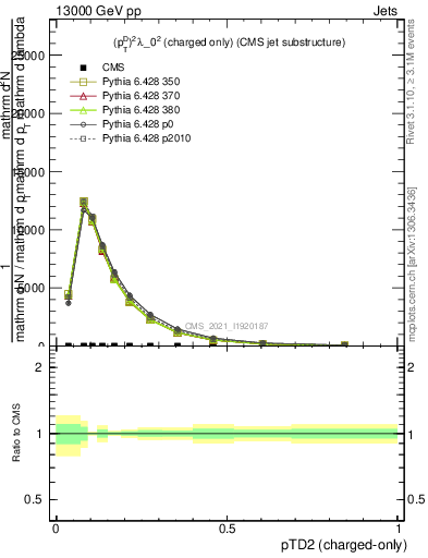 Plot of j.ptd2.c in 13000 GeV pp collisions