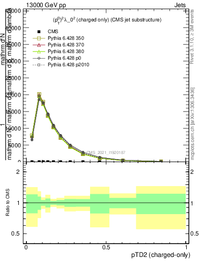 Plot of j.ptd2.c in 13000 GeV pp collisions