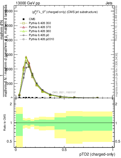 Plot of j.ptd2.c in 13000 GeV pp collisions