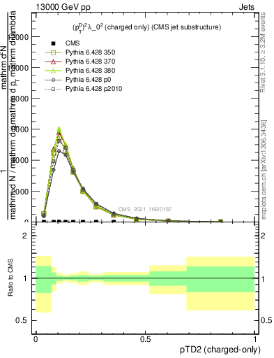 Plot of j.ptd2.c in 13000 GeV pp collisions