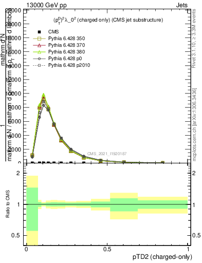 Plot of j.ptd2.c in 13000 GeV pp collisions