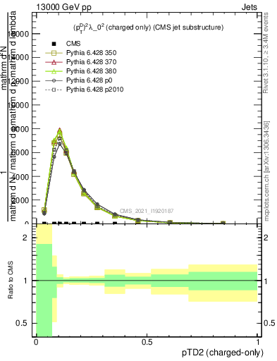 Plot of j.ptd2.c in 13000 GeV pp collisions