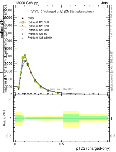 Plot of j.ptd2.c in 13000 GeV pp collisions