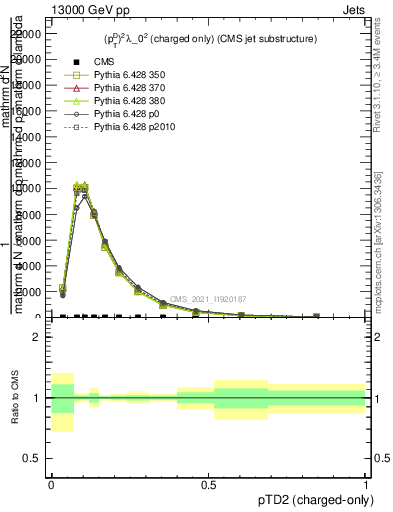 Plot of j.ptd2.c in 13000 GeV pp collisions