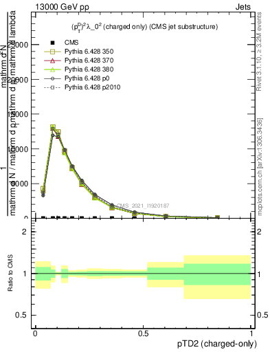 Plot of j.ptd2.c in 13000 GeV pp collisions