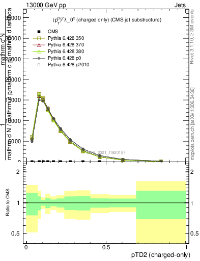 Plot of j.ptd2.c in 13000 GeV pp collisions