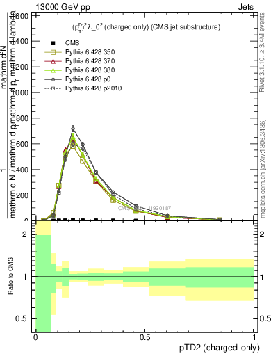 Plot of j.ptd2.c in 13000 GeV pp collisions