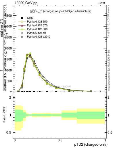 Plot of j.ptd2.c in 13000 GeV pp collisions