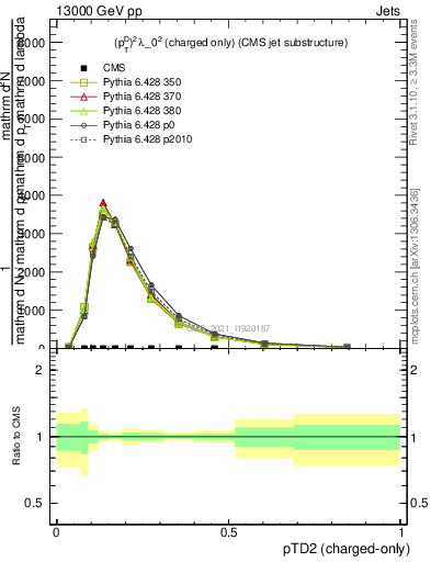 Plot of j.ptd2.c in 13000 GeV pp collisions