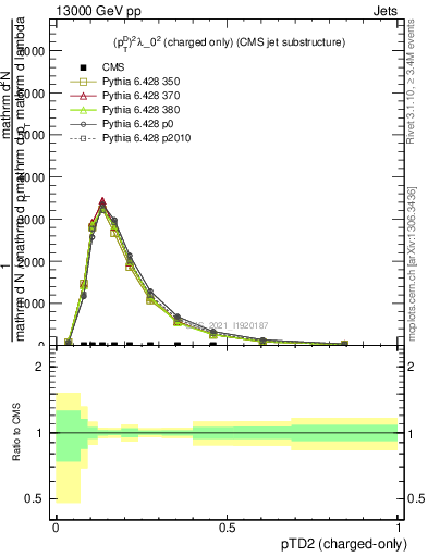 Plot of j.ptd2.c in 13000 GeV pp collisions